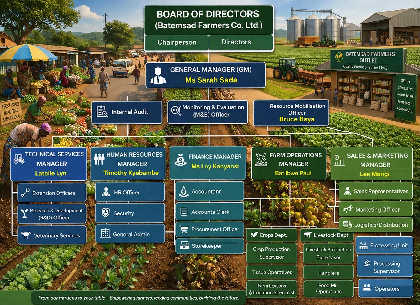 Batemsad Farmers Co. Ltd. Organizational Chart